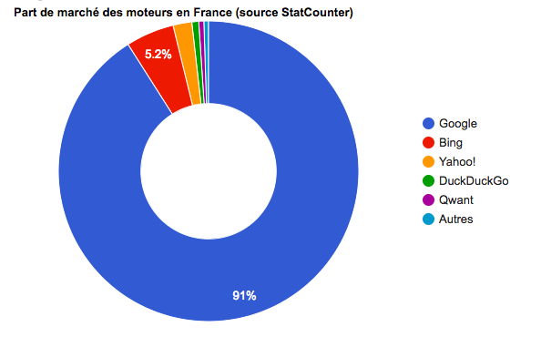 Part de marché des moteurs de recherche en France - Juillet 2018