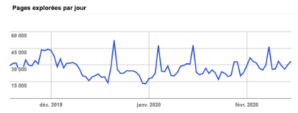 nombre de pages explorées par jour google