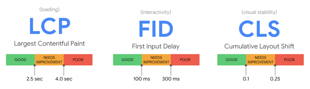 Indicateurs composant le "Core Web Vitals" suite à la mise à jour "Google Page Experience"