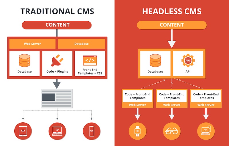 comparatif headless CMS