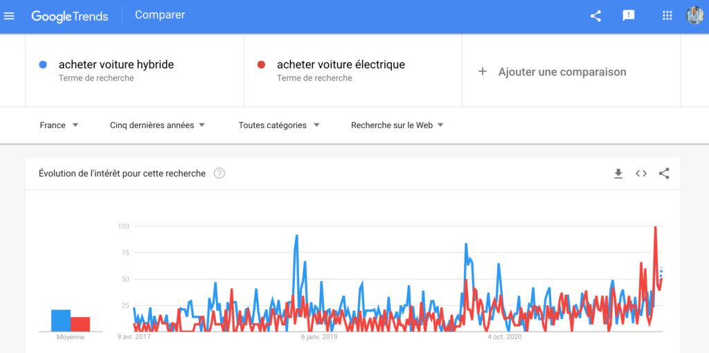 Google Trends: outil SEO important pour comparer les tendances