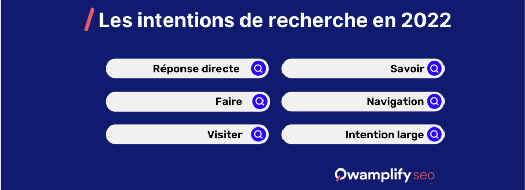 Intentions de recherche 2022