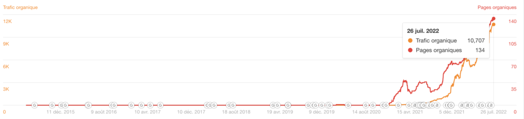 Analyse budget SEO contenu