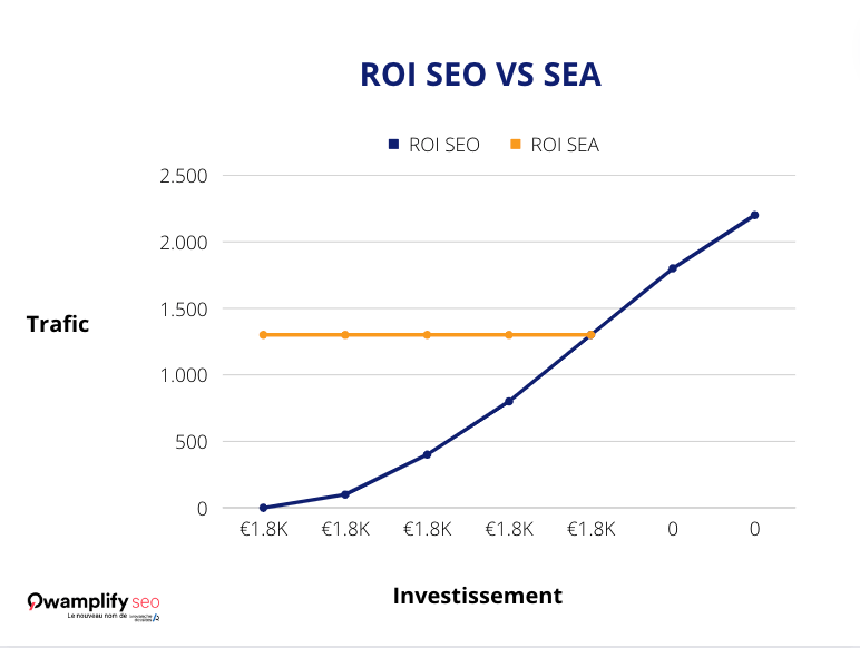 ROI SEO vs SEA exemple