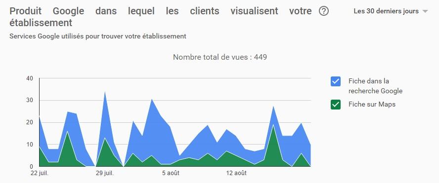 Google My business : Etiez vous visible dans les Serps