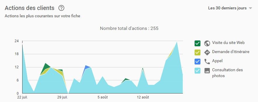 Google My business : Fonction utilisées lors de la recherche