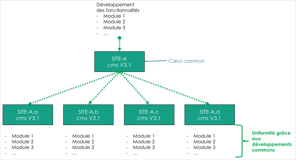 Multisites un seul coeur + facile a faire évolurer