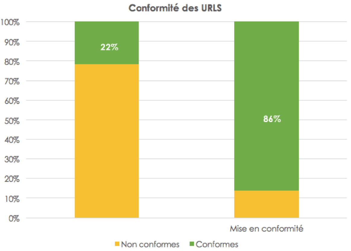 Mise en conformité des pages du site 22% à 86%