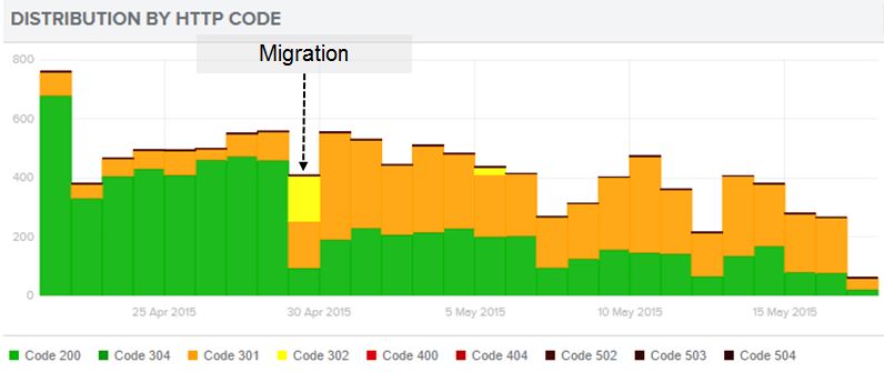 Gestion d'une migration : analyse des logs et entêtes http