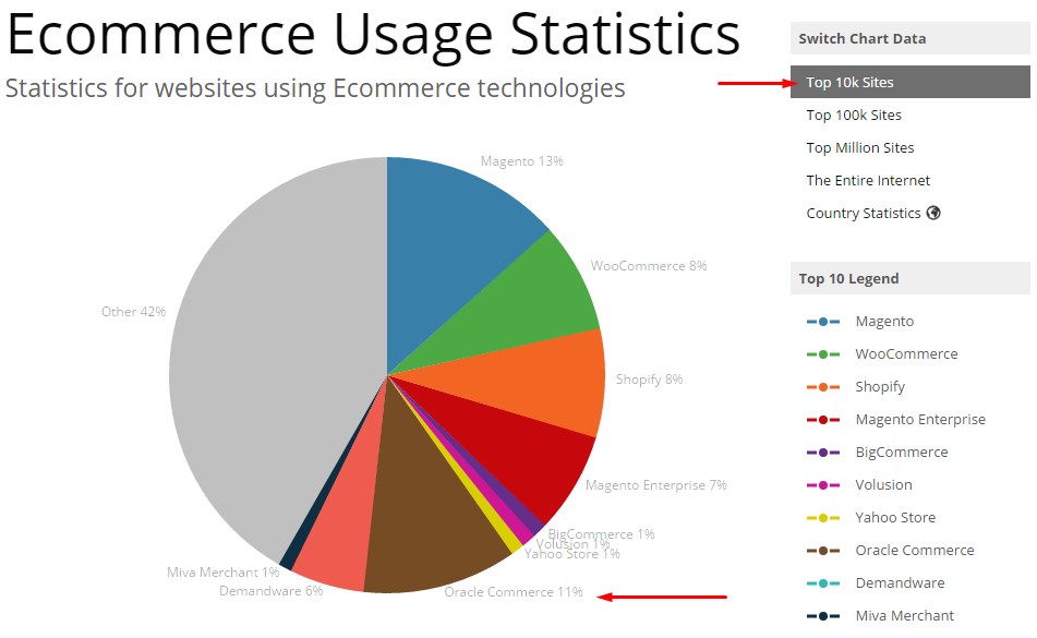 CMS les plus utilisés parmi les sites web du TOP 10 000 monde