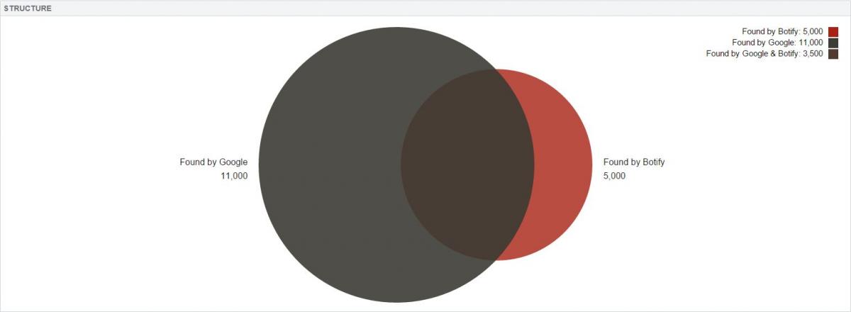 logs : pages crawlées par google VS pages dans la structure du site