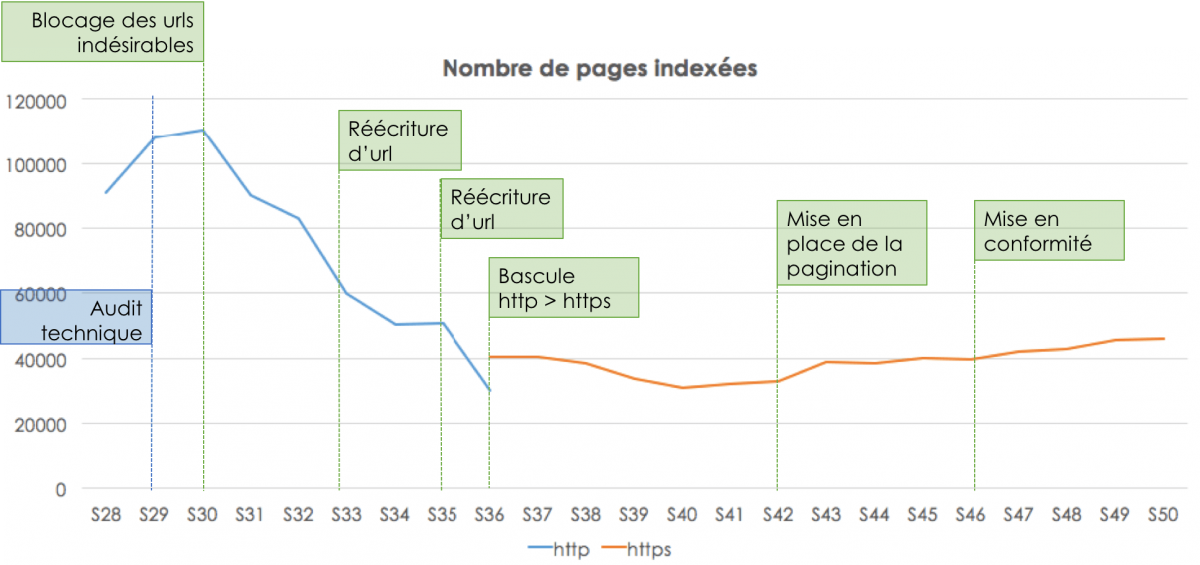 Evolution de l'indexation des urls dans google