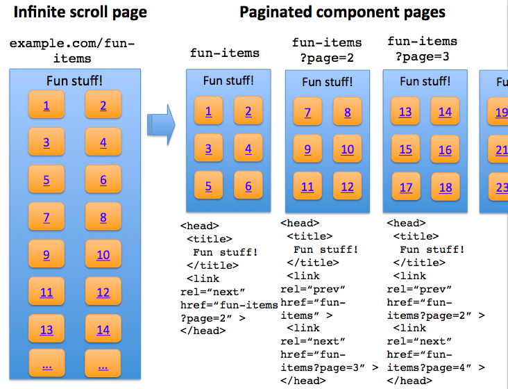 Infinite scroll et SEO