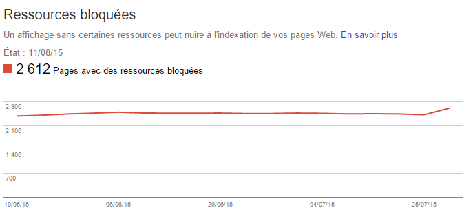 Ressources bloquées - Google Webmaster Tools