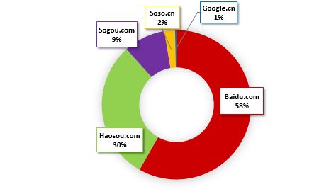 part de marché des moteurs de recherche Chine