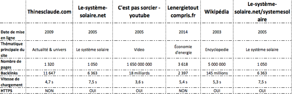 Comparaison des sites affichés dans la SERP